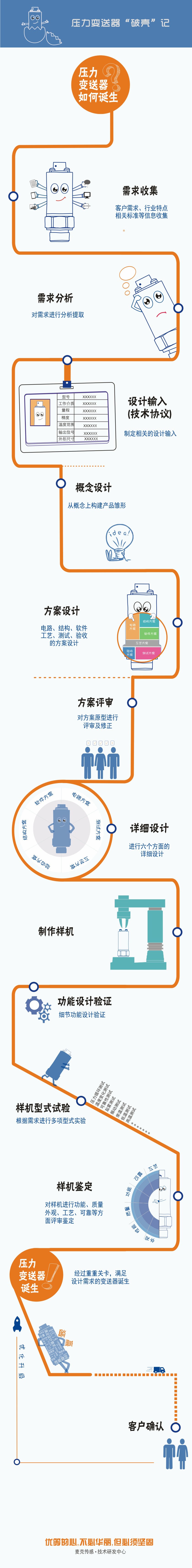 定制化的壓力變送器設(shè)計(jì)流程圖，講述一款穩(wěn)定、可靠的壓力變送器從“產(chǎn)生需求”到“客戶確認(rèn)”要經(jīng)歷一系列評(píng)審、設(shè)計(jì)流程，由此誕生能夠滿足用戶最終需求的、可靠的壓力測(cè)量產(chǎn)品。